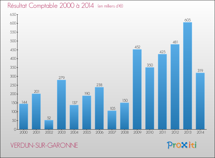 Evolution du résultat comptable pour la commune de VERDUN-SUR-GARONNE de 2000 à 2014 Evolution du résultat comptable pour VERDUN-SUR-GARONNE de 2000 à 2014