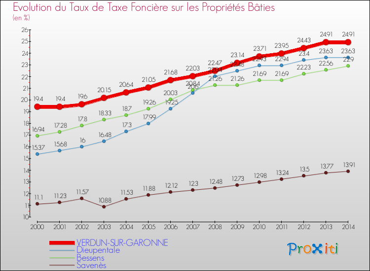 Evolution du taux de la taxe foncière sur le bati pour VERDUN-SUR-GARONNE et les communes proches de 2000 à 2014 Comparaison des taux de taxe foncière sur le bati pour VERDUN-SUR-GARONNE et les communes voisines de 2000 à 2014