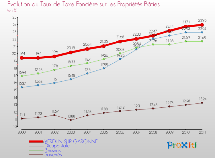 Evolution du taux de la taxe foncière sur le bati pour VERDUN-SUR-GARONNE et les communes proches Comparaison des taux de taxe foncière sur le bati pour VERDUN-SUR-GARONNE et les communes voisines