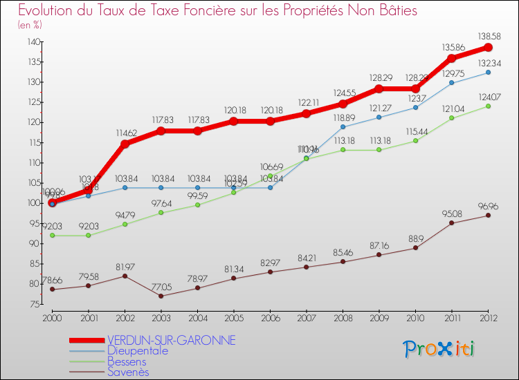 Evolution du taux de la taxe foncière sur les immeubles et terrains non batis pour VERDUN-SUR-GARONNE et les communes proches de 2000 à 2012 Comparaison des taux de la taxe foncière sur les immeubles et terrains non batis pour VERDUN-SUR-GARONNE et les communes voisines de 2000 à 2012
