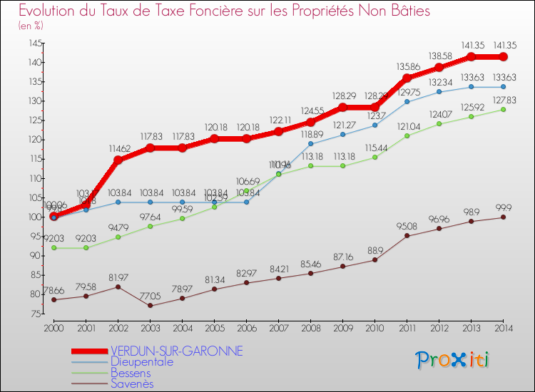 Evolution du taux de la taxe foncière sur les immeubles et terrains non batis pour VERDUN-SUR-GARONNE et les communes proches de 2000 à 2014 Comparaison des taux de la taxe foncière sur les immeubles et terrains non batis pour VERDUN-SUR-GARONNE et les communes voisines de 2000 à 2014