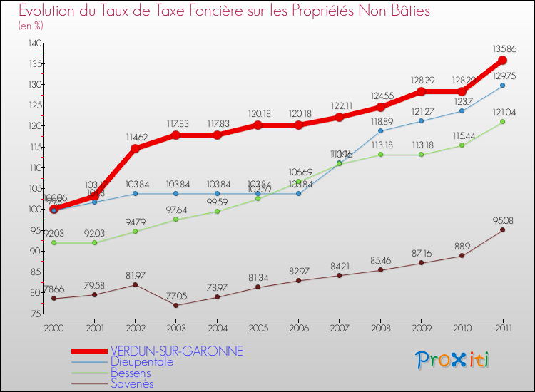 Evolution du taux de la taxe foncière sur les immeubles et terrains non batis pour VERDUN-SUR-GARONNE et les communes proches Comparaison des taux de la taxe foncière sur les immeubles et terrains non batis pour VERDUN-SUR-GARONNE et les communes voisines