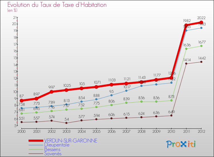 Evolution du taux de la taxe d'habitation pour VERDUN-SUR-GARONNE et les communes proches Comparaison des taux de la taxe d'habitation pour VERDUN-SUR-GARONNE et les communes voisines