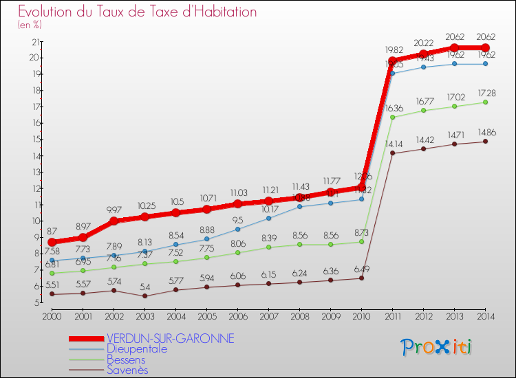 Evolution du taux de la taxe d'habitation pour VERDUN-SUR-GARONNE et les communes proches de 2000 à 2014 Comparaison des taux de la taxe d'habitation pour VERDUN-SUR-GARONNE et les communes voisines de 2000 à 2014