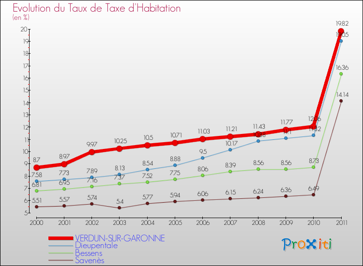 Evolution du taux de la taxe d'habitation pour VERDUN-SUR-GARONNE et les communes proches Comparaison des taux de la taxe d'habitation pour VERDUN-SUR-GARONNE et les communes voisines