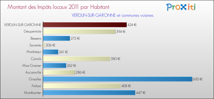 Montant des impôts locaux par Habitant pour VERDUN-SUR-GARONNE et les communes proches Comparaison des impôts locaux par habitant pour VERDUN-SUR-GARONNE et les communes voisines
