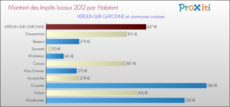 Montant des impôts locaux par Habitant pour VERDUN-SUR-GARONNE et les communes proches Comparaison des impôts locaux par habitant pour VERDUN-SUR-GARONNE et les communes voisines