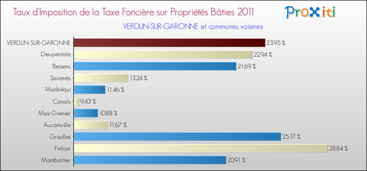 Taux d'imposition de la taxe foncière sur le bati 2011 pour VERDUN-SUR-GARONNE et les communes proches Comparaison des taux d'imposition de la taxe foncière sur le bati 2011 pour VERDUN-SUR-GARONNE et les communes voisines