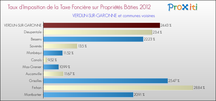 Taux d'imposition de la taxe foncière sur le bati 2012 pour VERDUN-SUR-GARONNE et les communes proches Comparaison des taux d'imposition de la taxe foncière sur le bati 2012 pour VERDUN-SUR-GARONNE et les communes voisines