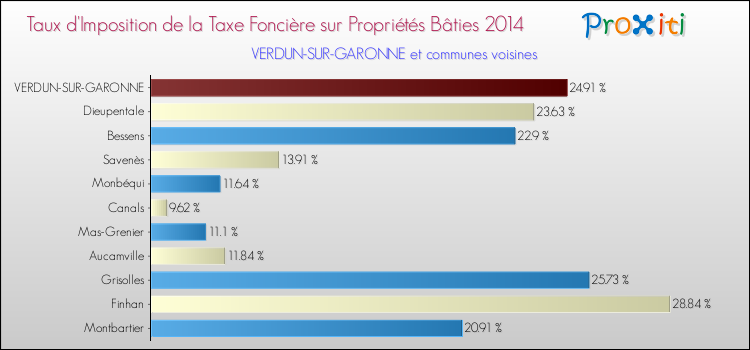 Taux d'imposition de la taxe foncière sur le bati 2014 pour VERDUN-SUR-GARONNE et les communes proches Comparaison des taux d'imposition de la taxe foncière sur le bati 2014 pour VERDUN-SUR-GARONNE et les communes voisines