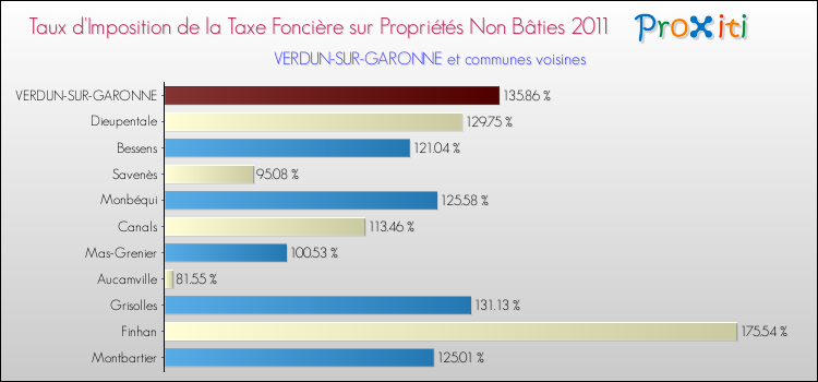 Taux d'imposition de la taxe foncière sur les immeubles et terrains non batis 2011 pour VERDUN-SUR-GARONNE et les communes proches Comparaison des taux d'imposition de la taxe foncière sur les immeubles et terrains non batis 2011 pour VERDUN-SUR-GARONNE et les communes voisines