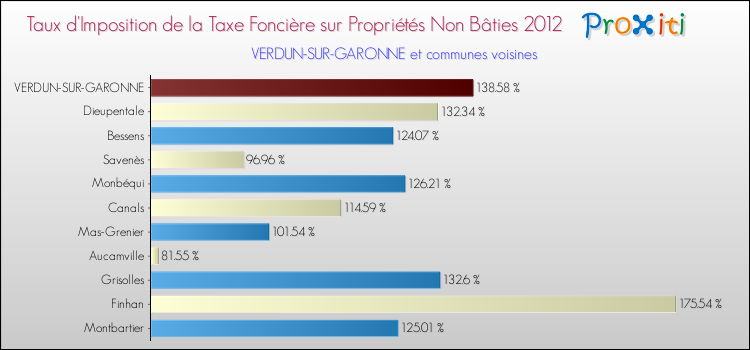 Taux d'imposition de la taxe foncière sur les immeubles et terrains non batis 2012 pour VERDUN-SUR-GARONNE et les communes proches Comparaison des taux d'imposition de la taxe foncière sur les immeubles et terrains non batis 2012 pour VERDUN-SUR-GARONNE et les communes voisines