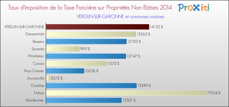 Taux d'imposition de la taxe foncière sur les immeubles et terrains non batis 2014 pour VERDUN-SUR-GARONNE et les communes proches Comparaison des taux d'imposition de la taxe foncière sur les immeubles et terrains non batis 2014 pour VERDUN-SUR-GARONNE et les communes voisines