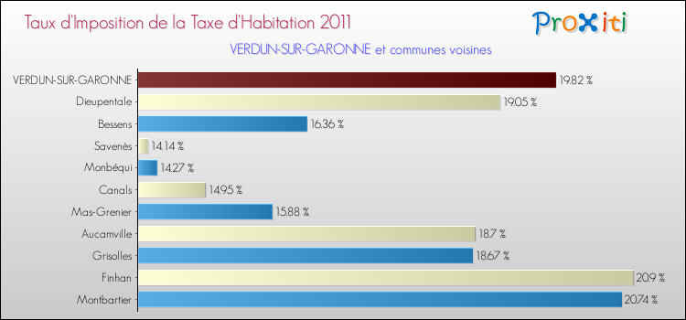 Taux d'imposition de la taxe d'habitation 2011 pour VERDUN-SUR-GARONNE et les communes proches Comparaison des taux d'imposition de la taxe d'habitation 2011 pour VERDUN-SUR-GARONNE et les communes voisines
