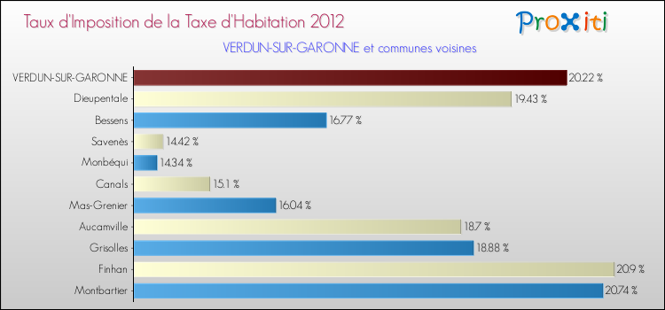 Taux d'imposition de la taxe d'habitation 2012 pour VERDUN-SUR-GARONNE et les communes proches Comparaison des taux d'imposition de la taxe d'habitation 2012 pour VERDUN-SUR-GARONNE et les communes voisines