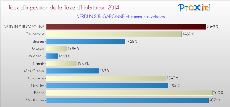 Taux d'imposition de la taxe d'habitation 2014 pour VERDUN-SUR-GARONNE et les communes proches Comparaison des taux d'imposition de la taxe d'habitation 2014 pour VERDUN-SUR-GARONNE et les communes voisines
