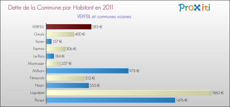 Dette par habitant de la commune en 2011 pour VERFEIL et les communes proches Comparaison de la dette par habitant de la commune en 2011 pour VERFEIL et les communes voisines