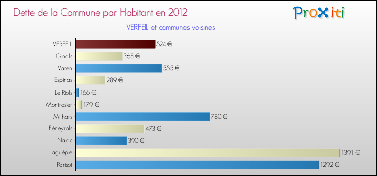 Dette par habitant de la commune en 2012 pour VERFEIL et les communes proches Comparaison de la dette par habitant de la commune en 2012 pour VERFEIL et les communes voisines