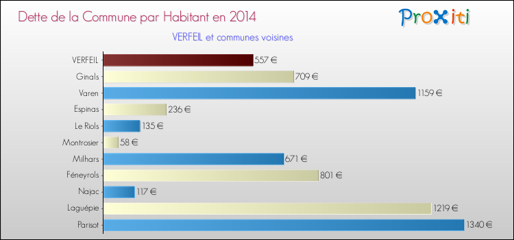 Dette par habitant de la commune en 2014 pour VERFEIL et les communes proches Comparaison de la dette par habitant de la commune en 2014 pour VERFEIL et les communes voisines