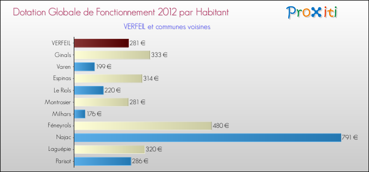 Montant des dotations globales de fonctionnement DGF par Habitant pour VERFEIL et les communes proches Comparaison des des dotations globales de fonctionnement DGF par habitant pour VERFEIL et les communes voisines