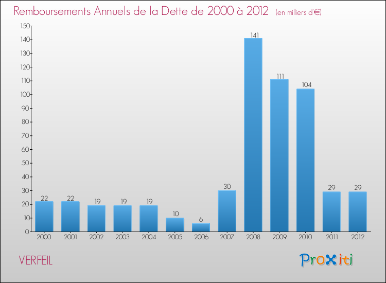 Evolution de l'annuité de la dette pour la commune de VERFEIL de 2000 à 2012 Annuités de la dette pour VERFEIL de 2000 à 2012