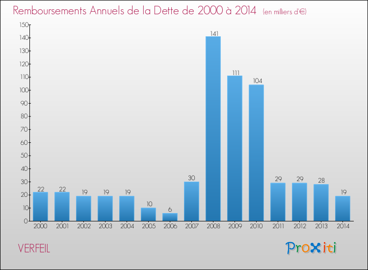 Evolution de l'annuité de la dette pour la commune de VERFEIL de 2000 à 2014 Annuités de la dette pour VERFEIL de 2000 à 2014