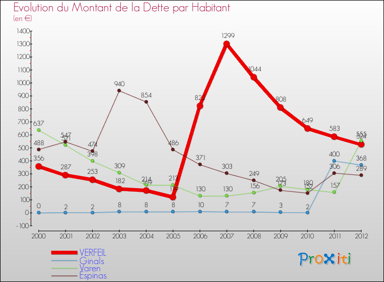 Evolution de la dette par habitant pour la commune de VERFEIL et les communes proches de 2000 à 2012 Comparaison de la dette par habitant pour VERFEIL et les communes voisines de 2000 à 2012
