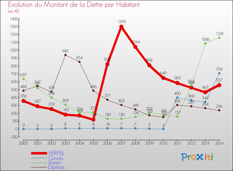 Evolution de la dette par habitant pour la commune de VERFEIL et les communes proches de 2000 à 2014 Comparaison de la dette par habitant pour VERFEIL et les communes voisines de 2000 à 2014