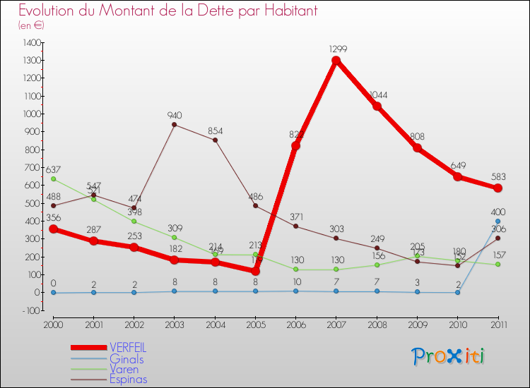 Evolution de la dette par habitant pour la commune de VERFEIL et les communes proches Comparaison de la dette par habitant pour VERFEIL et les communes voisines