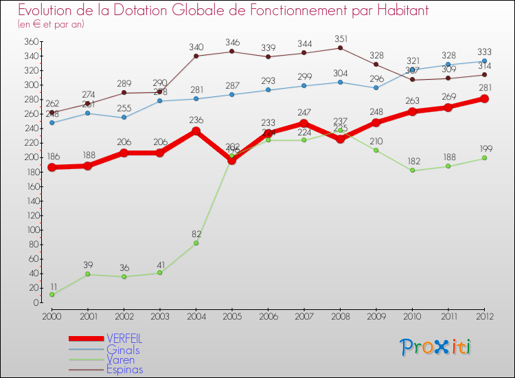 Evolution et montant de la dotation globale de fonctionnement par Habitant pour VERFEIL et les communes proches Comparaison des dotations globales de fonctionnement par habitant pour VERFEIL et les communes voisines