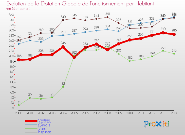 Evolution et montant de la dotation globale de fonctionnement par Habitant pour VERFEIL et les communes proches de 2000 à 2014. Comparaison des dotations globales de fonctionnement par habitant pour VERFEIL et les communes voisines de 2000 à 2014.