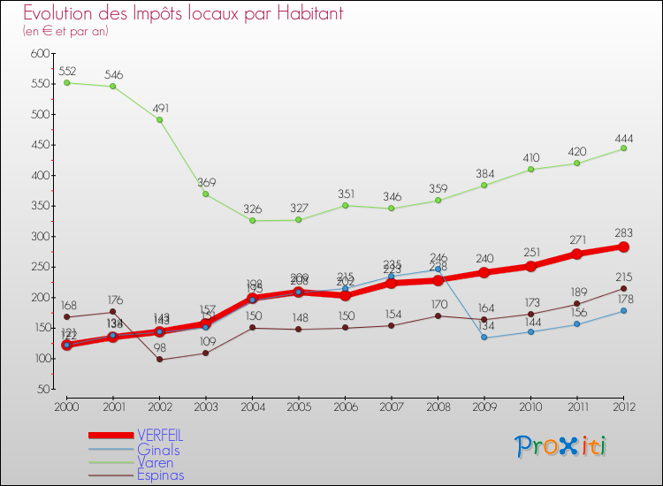 Evolution et montant des impôts locaux par Habitant pour VERFEIL et les communes proches Comparaison des impôts locaux par habitant pour VERFEIL et les communes voisines