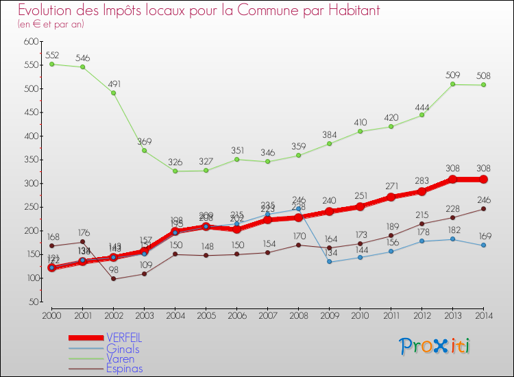 Evolution et montant des impôts locaux par Habitant pour VERFEIL et les communes proches de 2000 à 2014 Comparaison des impôts locaux par habitant pour VERFEIL et les communes voisines de 2000 à 2014
