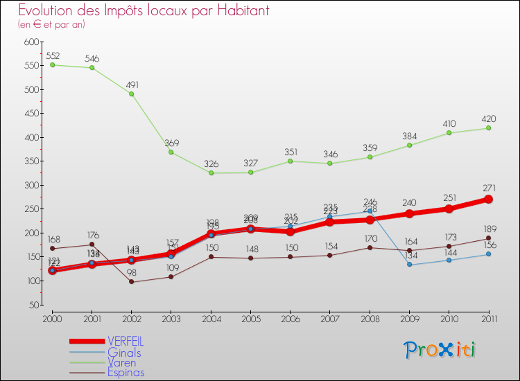 Evolution et montant des impôts locaux par Habitant pour VERFEIL et les communes proches Comparaison des impôts locaux par habitant pour VERFEIL et les communes voisines