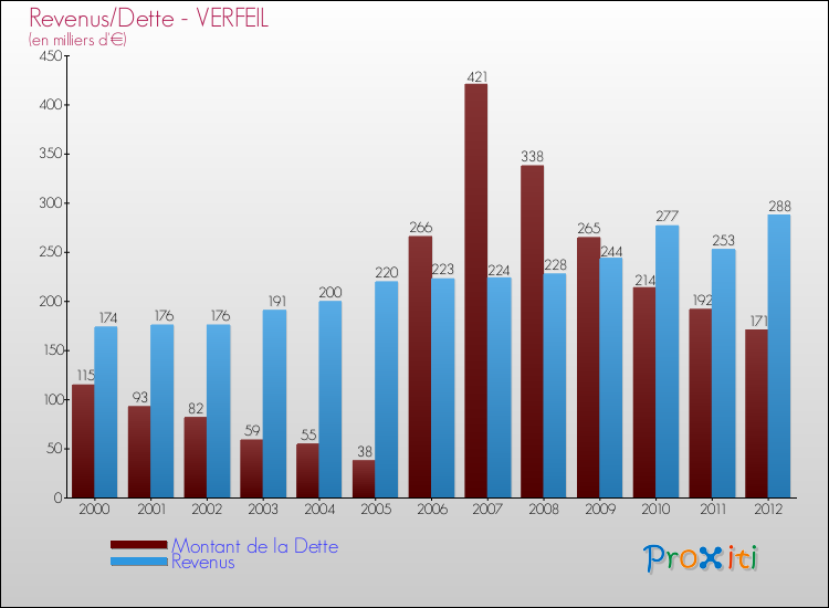 Evolution comparée de la dette et des revenus pour la commune de VERFEIL de 2000 à 2012 Comparaison de la dette et des revenus pour VERFEIL de 2000 à 2012