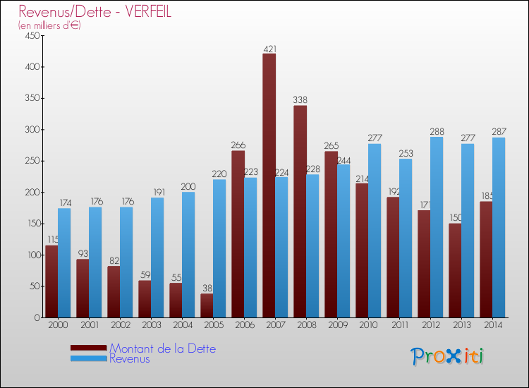 Evolution comparée de la dette et des revenus pour la commune de VERFEIL de 2000 à 2014 Comparaison de la dette et des revenus pour VERFEIL de 2000 à 2014