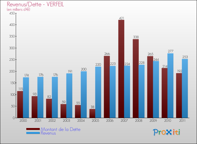 Evolution comparée de la dette et des revenus pour la commune de VERFEIL de 2000 à 2011 Comparaison de la dette et des revenus pour VERFEIL de 2000 à 2011