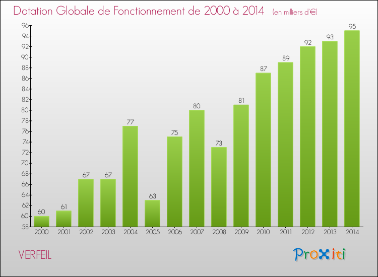 Evolution du montant de la Dotation Globale de Fonctionnement pour la commune de VERFEIL de 2000 à 2014 Evolution du montant de la Dotation Globale de Fonctionnement pour VERFEIL de 2000 à 2014