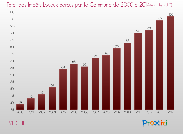Evolution des Impôts Locaux pour la commune de VERFEIL de 2000 à 2014 Evolution des Impôts Locaux pour VERFEIL de 2000 à 2014
