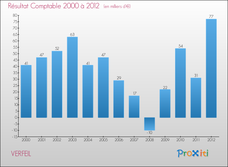 Evolution du résultat comptable pour la commune de VERFEIL de 2000 à 2012 Evolution du résultat comptable pour VERFEIL de 2000 à 2012