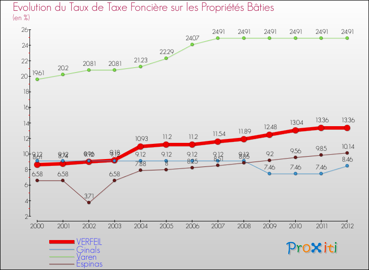 Evolution du taux de la taxe foncière sur le bati pour VERFEIL et les communes proches de 2000 à 2012 Comparaison des taux de taxe foncière sur le bati pour VERFEIL et les communes voisines de 2000 à 2012