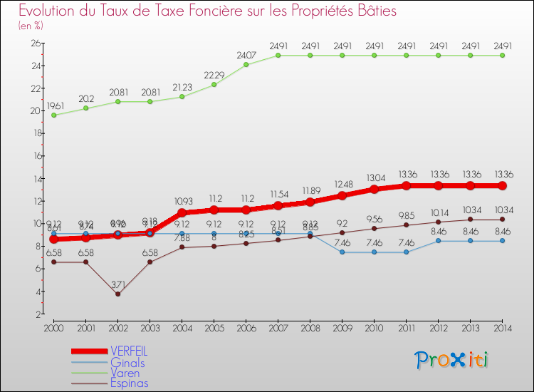 Evolution du taux de la taxe foncière sur le bati pour VERFEIL et les communes proches de 2000 à 2014 Comparaison des taux de taxe foncière sur le bati pour VERFEIL et les communes voisines de 2000 à 2014