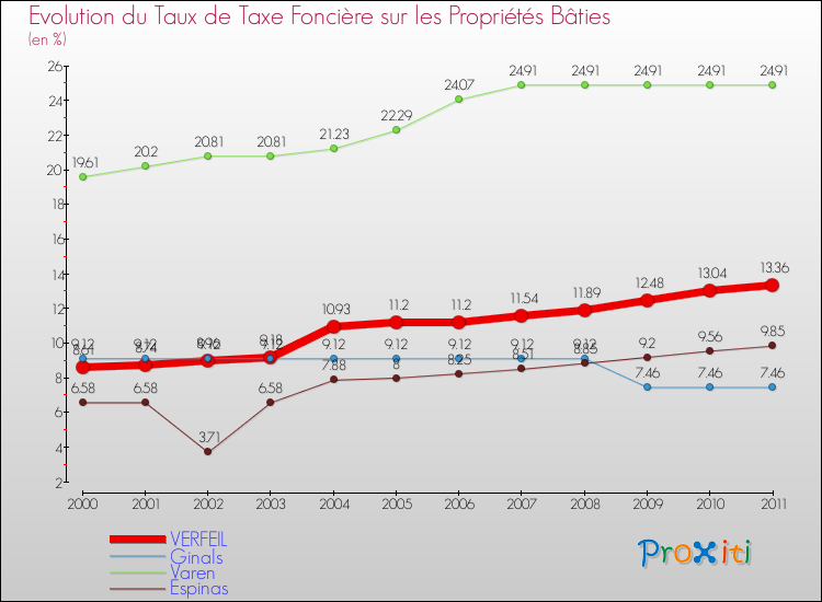 Evolution du taux de la taxe foncière sur le bati pour VERFEIL et les communes proches Comparaison des taux de taxe foncière sur le bati pour VERFEIL et les communes voisines