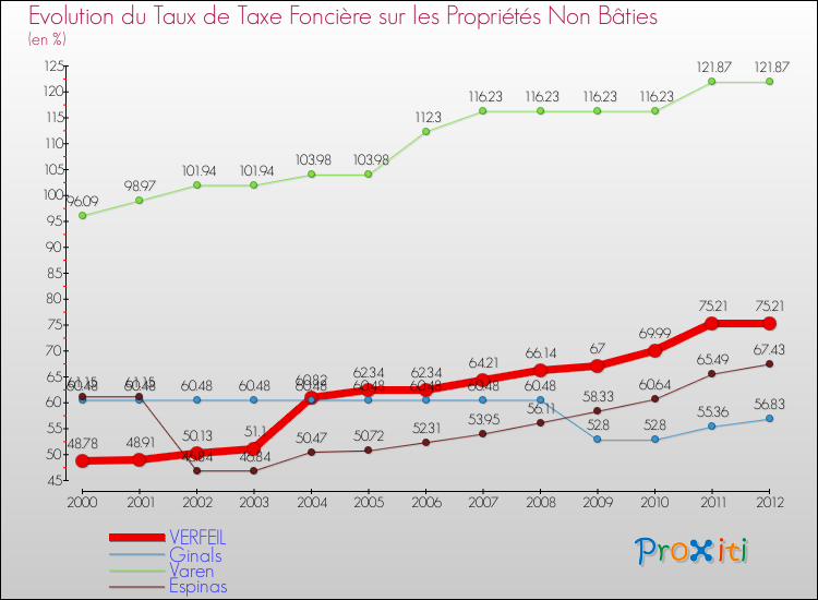 Evolution du taux de la taxe foncière sur les immeubles et terrains non batis pour VERFEIL et les communes proches de 2000 à 2012 Comparaison des taux de la taxe foncière sur les immeubles et terrains non batis pour VERFEIL et les communes voisines de 2000 à 2012