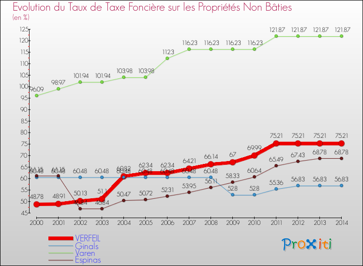 Evolution du taux de la taxe foncière sur les immeubles et terrains non batis pour VERFEIL et les communes proches de 2000 à 2014 Comparaison des taux de la taxe foncière sur les immeubles et terrains non batis pour VERFEIL et les communes voisines de 2000 à 2014