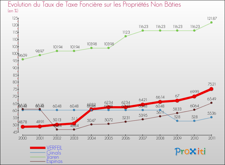 Evolution du taux de la taxe foncière sur les immeubles et terrains non batis pour VERFEIL et les communes proches Comparaison des taux de la taxe foncière sur les immeubles et terrains non batis pour VERFEIL et les communes voisines
