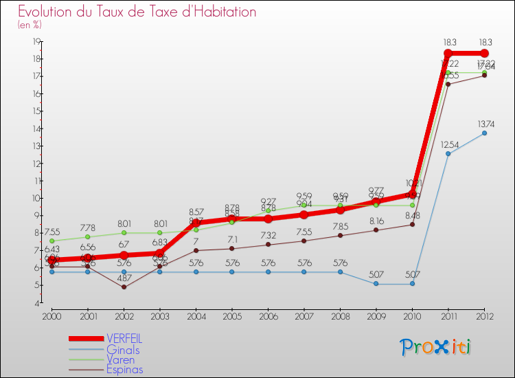 Evolution du taux de la taxe d'habitation pour VERFEIL et les communes proches Comparaison des taux de la taxe d'habitation pour VERFEIL et les communes voisines