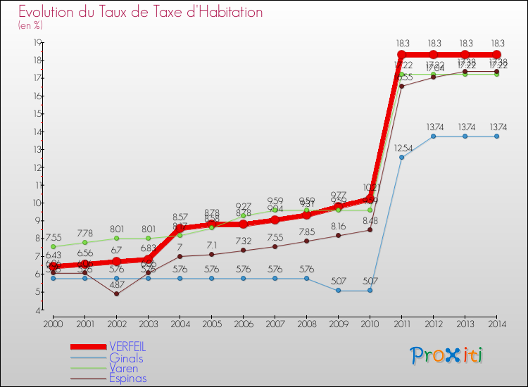 Evolution du taux de la taxe d'habitation pour VERFEIL et les communes proches de 2000 à 2014 Comparaison des taux de la taxe d'habitation pour VERFEIL et les communes voisines de 2000 à 2014