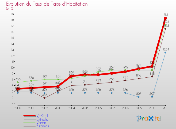 Evolution du taux de la taxe d'habitation pour VERFEIL et les communes proches Comparaison des taux de la taxe d'habitation pour VERFEIL et les communes voisines