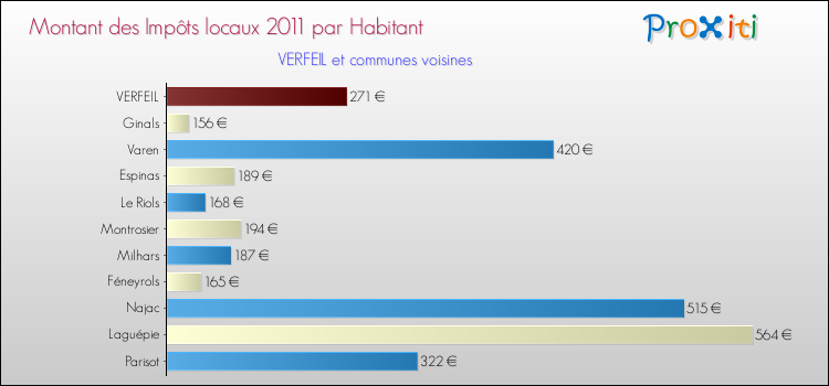 Montant des impôts locaux par Habitant pour VERFEIL et les communes proches Comparaison des impôts locaux par habitant pour VERFEIL et les communes voisines